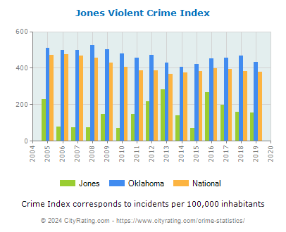 Jones Violent Crime vs. State and National Per Capita
