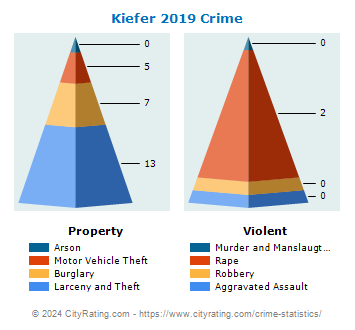 Kiefer Crime 2019