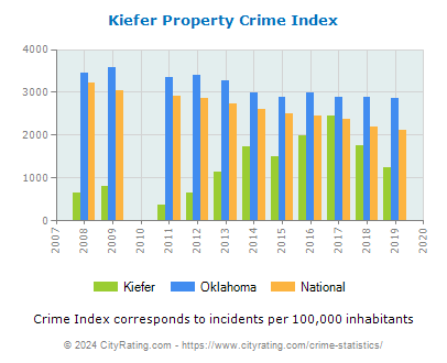Kiefer Property Crime vs. State and National Per Capita