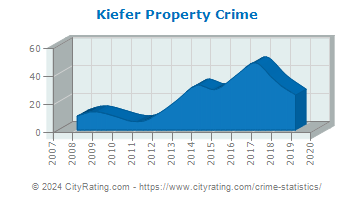 Kiefer Property Crime