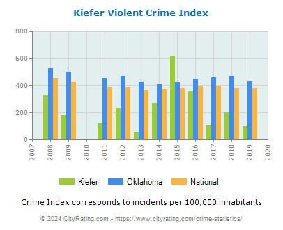 Kiefer Violent Crime vs. State and National Per Capita