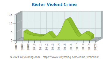 Kiefer Violent Crime