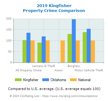 Kingfisher Property Crime vs. State and National Comparison