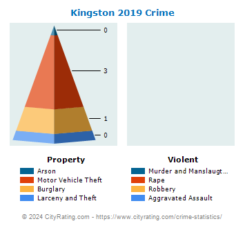 Kingston Crime 2019