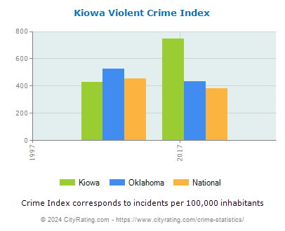 Kiowa Violent Crime vs. State and National Per Capita