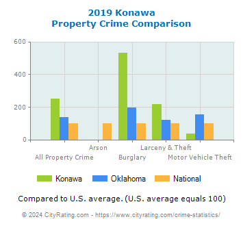 Konawa Property Crime vs. State and National Comparison