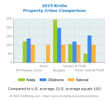 Krebs Property Crime vs. State and National Comparison