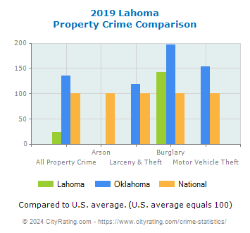 Lahoma Property Crime vs. State and National Comparison
