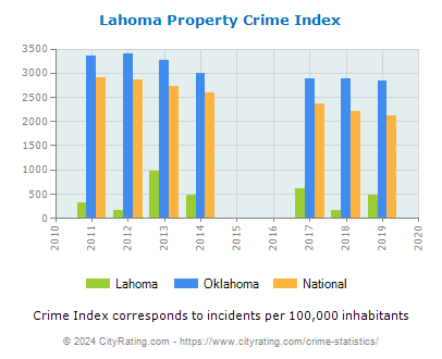 Lahoma Property Crime vs. State and National Per Capita