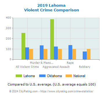 Lahoma Violent Crime vs. State and National Comparison