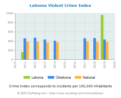 Lahoma Violent Crime vs. State and National Per Capita