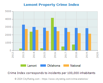 Lamont Property Crime vs. State and National Per Capita