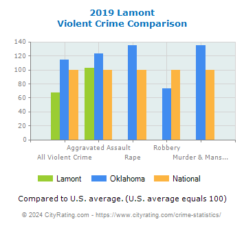 Lamont Violent Crime vs. State and National Comparison