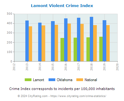 Lamont Violent Crime vs. State and National Per Capita