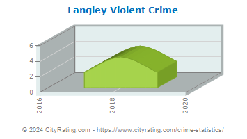 Langley Violent Crime