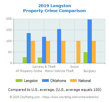 Langston Property Crime vs. State and National Comparison