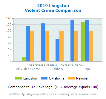 Langston Violent Crime vs. State and National Comparison