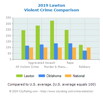 Lawton Violent Crime vs. State and National Comparison