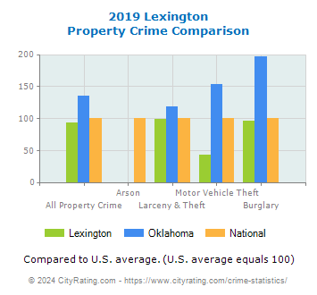 Lexington Property Crime vs. State and National Comparison
