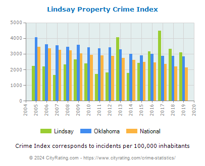 Lindsay Property Crime vs. State and National Per Capita