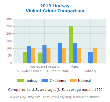 Lindsay Violent Crime vs. State and National Comparison