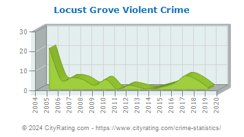 Locust Grove Violent Crime
