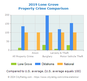 Lone Grove Property Crime vs. State and National Comparison