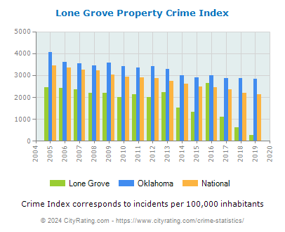 Lone Grove Property Crime vs. State and National Per Capita