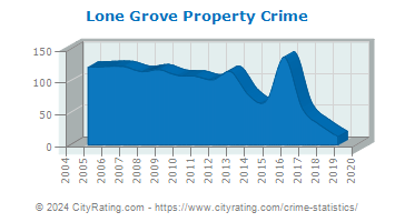 Lone Grove Property Crime