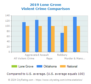 Lone Grove Violent Crime vs. State and National Comparison