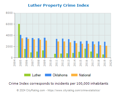 Luther Property Crime vs. State and National Per Capita