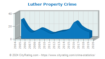 Luther Property Crime
