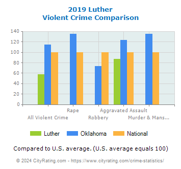 Luther Violent Crime vs. State and National Comparison