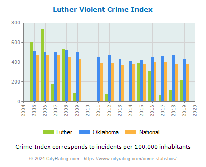 Luther Violent Crime vs. State and National Per Capita