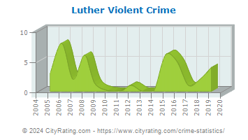 Luther Violent Crime