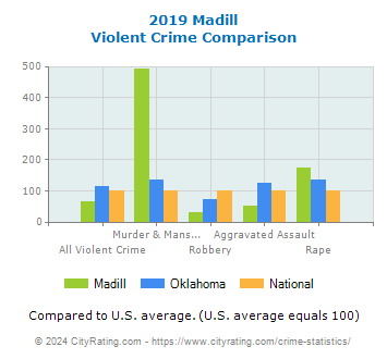 Madill Violent Crime vs. State and National Comparison