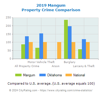 Mangum Property Crime vs. State and National Comparison