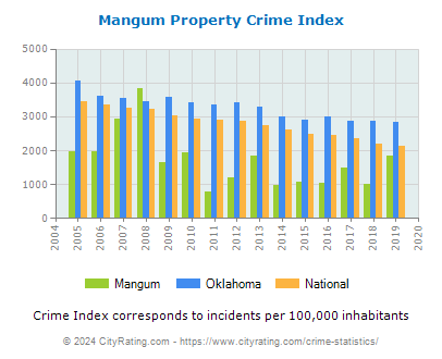Mangum Property Crime vs. State and National Per Capita