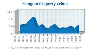 Mangum Property Crime
