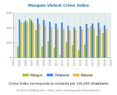 Mangum Violent Crime vs. State and National Per Capita