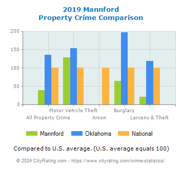 Mannford Property Crime vs. State and National Comparison