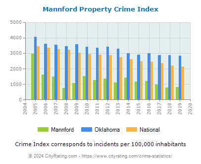 Mannford Property Crime vs. State and National Per Capita