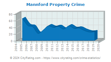 Mannford Property Crime