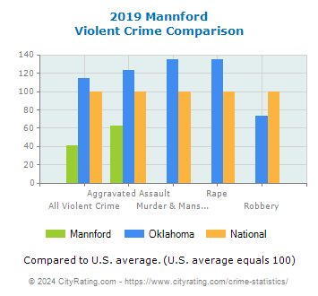 Mannford Violent Crime vs. State and National Comparison
