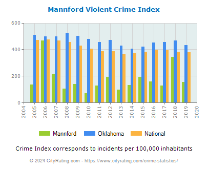 Mannford Violent Crime vs. State and National Per Capita