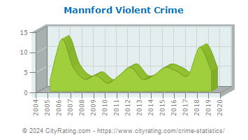 Mannford Violent Crime