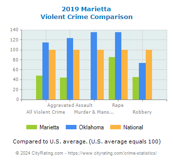 Marietta Violent Crime vs. State and National Comparison