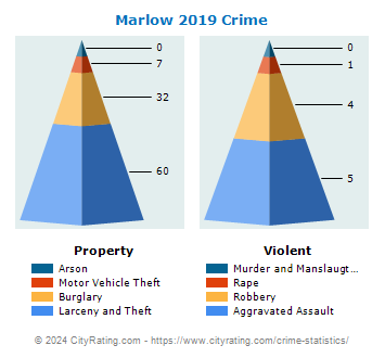 Marlow Crime 2019