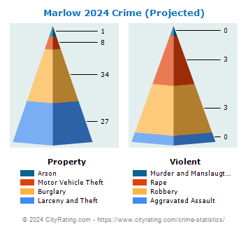 Marlow Crime 2024