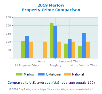 Marlow Property Crime vs. State and National Comparison